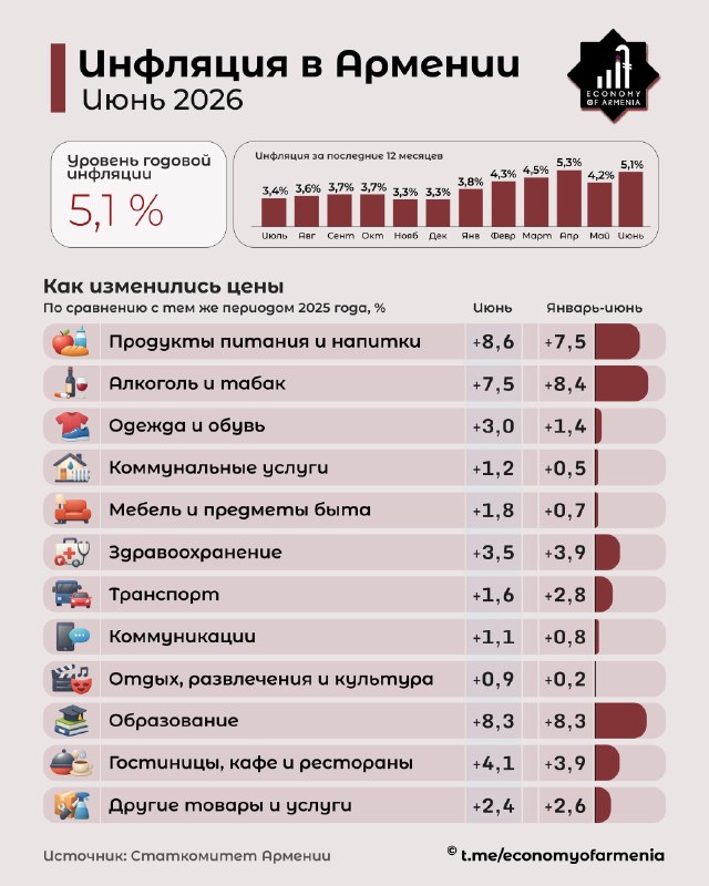 График инфляции в Армении за июнь 2025 года