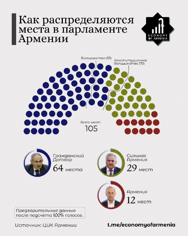 Здание избирательной комиссии в Спитаке, Лори