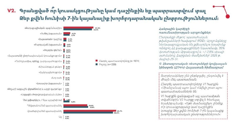 Диаграмма с результатами предвыборного опроса общественного мнения в Спитаке и Лори