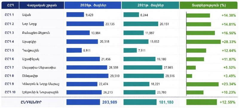 Избирательный участок в Спитаке, Лори, подсчёт голосов на выборах