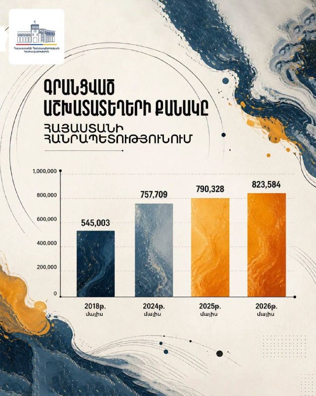 Диаграмма роста числа рабочих мест в Армении с 2018 по 2026 год, Спитак