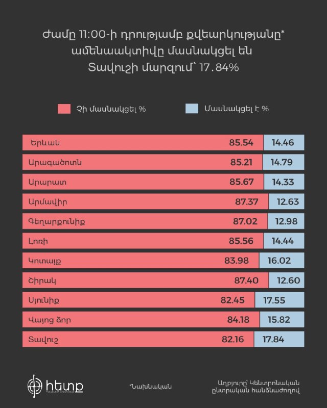 Избирательный участок в Спитаке (Лори) во время голосования