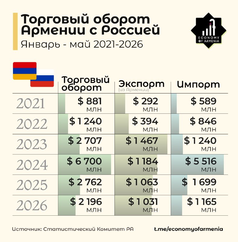 График товарооборота Армении и России за 2025–2026 годы