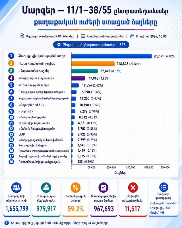 Избирательный участок в Спитаке во время парламентских выборов 7 июня 2026 года